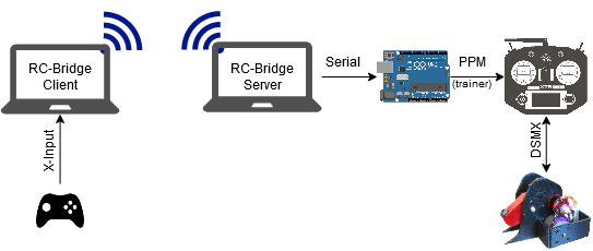 RC-Bridge: Remote Control for your Remote Control